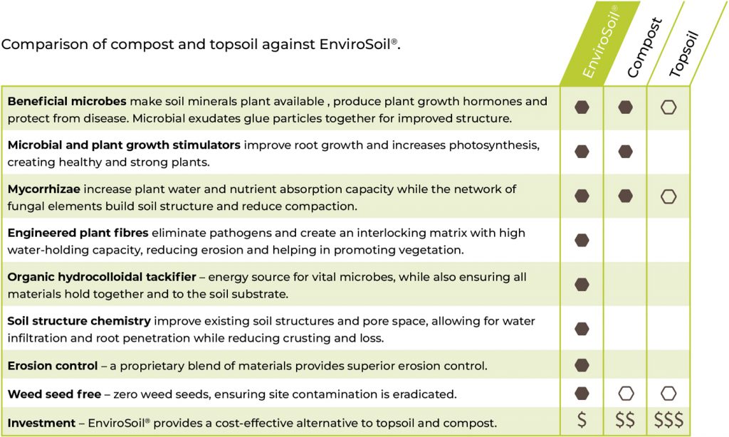 Comparison table of EnviroSoil, compost, and topsoil